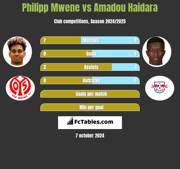 Philipp Mwene vs Amadou Haidara h2h player stats