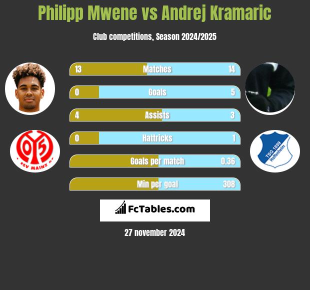 Philipp Mwene vs Andrej Kramaric h2h player stats