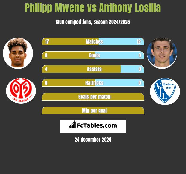 Philipp Mwene vs Anthony Losilla h2h player stats