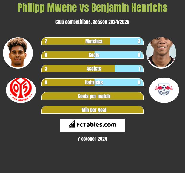 Philipp Mwene vs Benjamin Henrichs h2h player stats