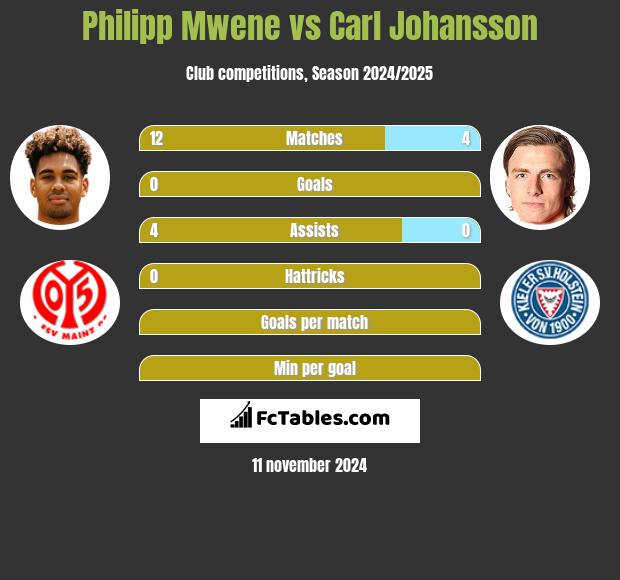 Philipp Mwene vs Carl Johansson h2h player stats