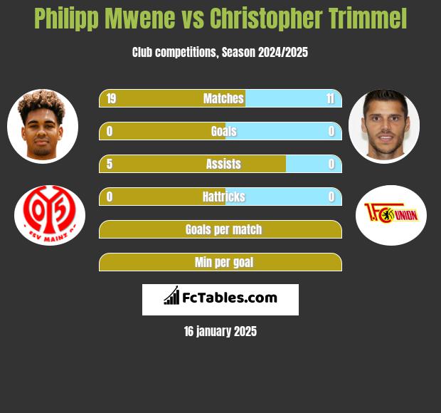 Philipp Mwene vs Christopher Trimmel h2h player stats