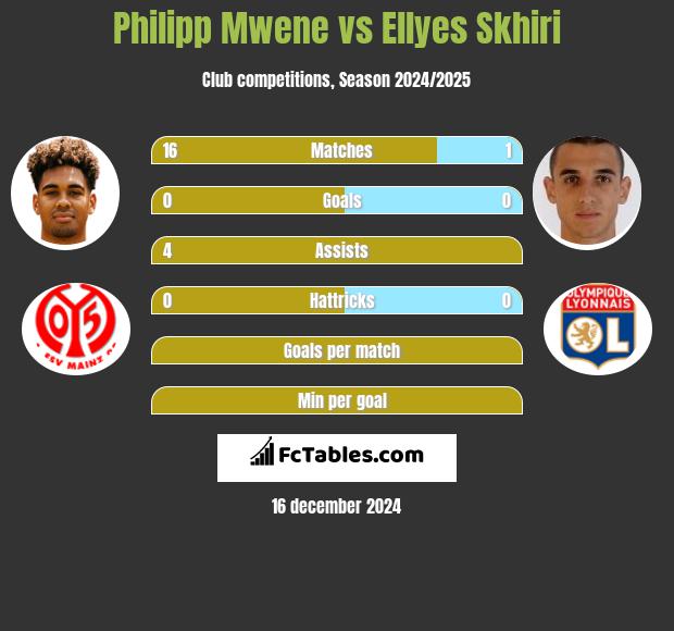 Philipp Mwene vs Ellyes Skhiri h2h player stats