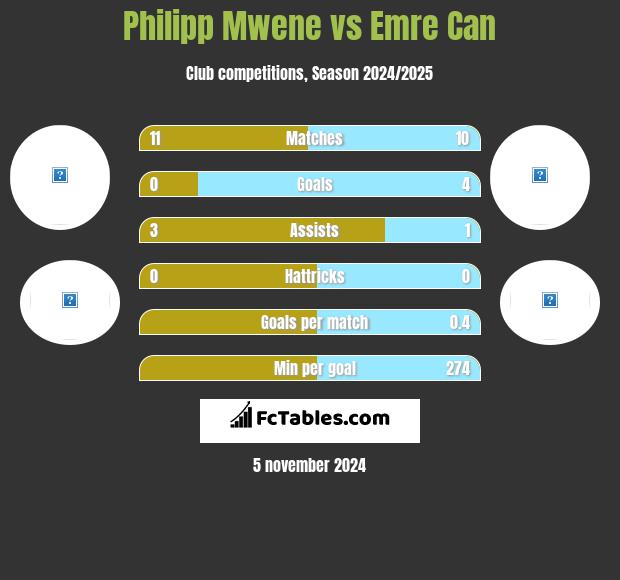 Philipp Mwene vs Emre Can h2h player stats