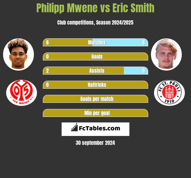 Philipp Mwene vs Eric Smith h2h player stats