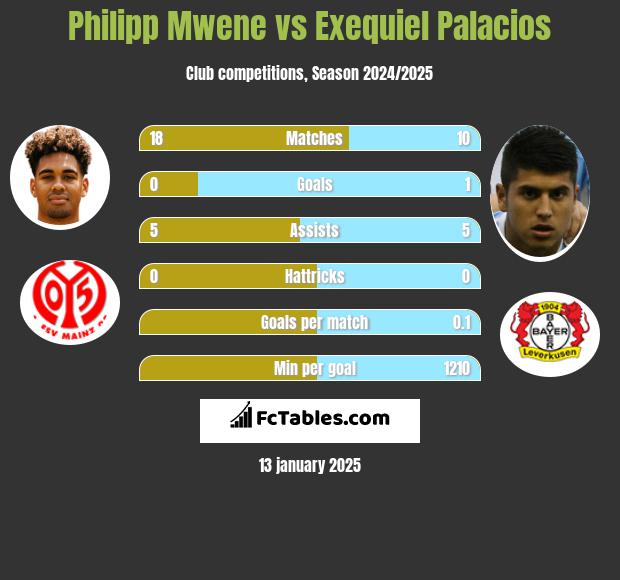 Philipp Mwene vs Exequiel Palacios h2h player stats