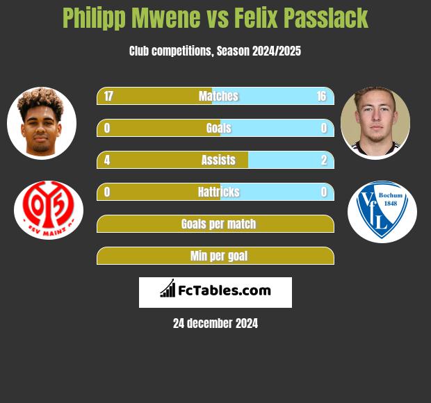 Philipp Mwene vs Felix Passlack h2h player stats