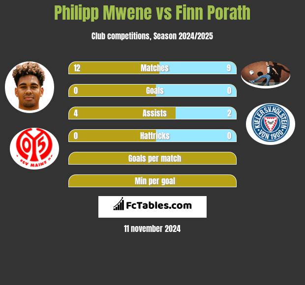 Philipp Mwene vs Finn Porath h2h player stats