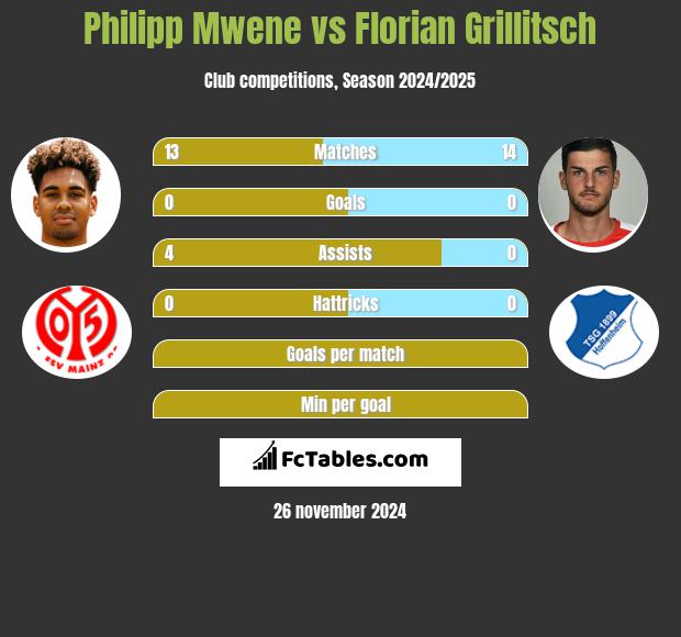 Philipp Mwene vs Florian Grillitsch h2h player stats