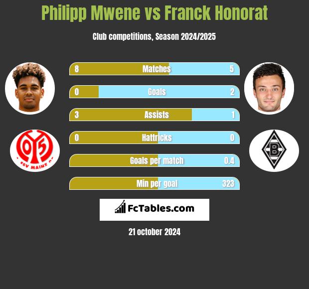 Philipp Mwene vs Franck Honorat h2h player stats