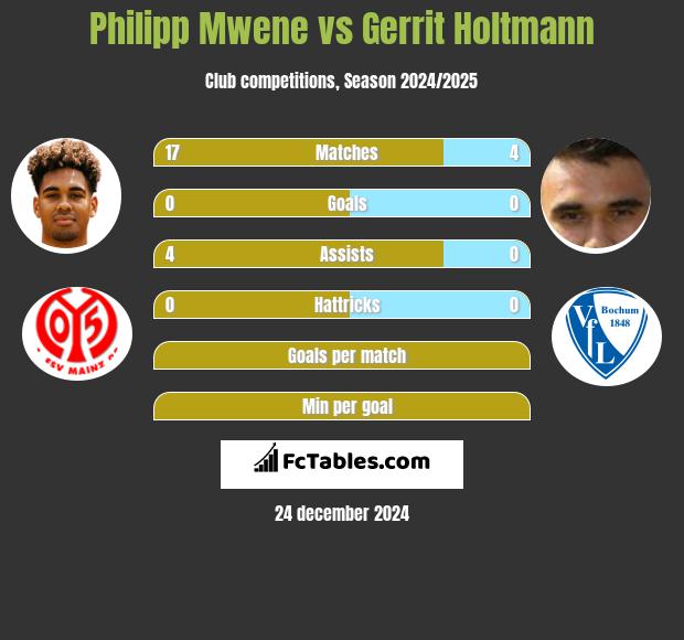 Philipp Mwene vs Gerrit Holtmann h2h player stats