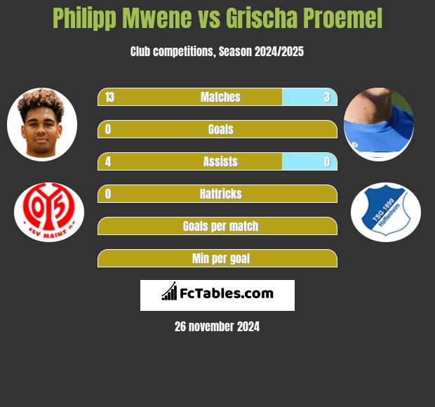 Philipp Mwene vs Grischa Proemel h2h player stats