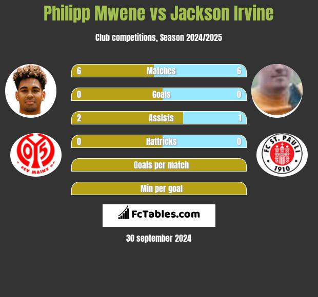 Philipp Mwene vs Jackson Irvine h2h player stats