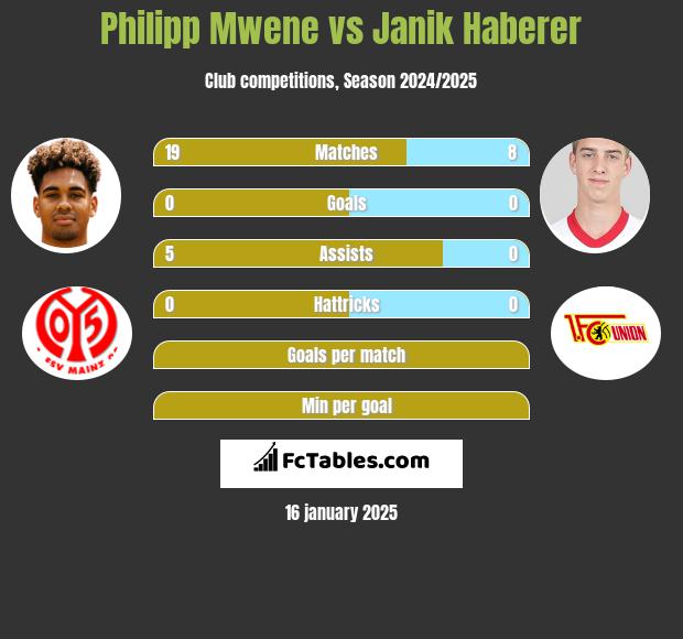 Philipp Mwene vs Janik Haberer h2h player stats