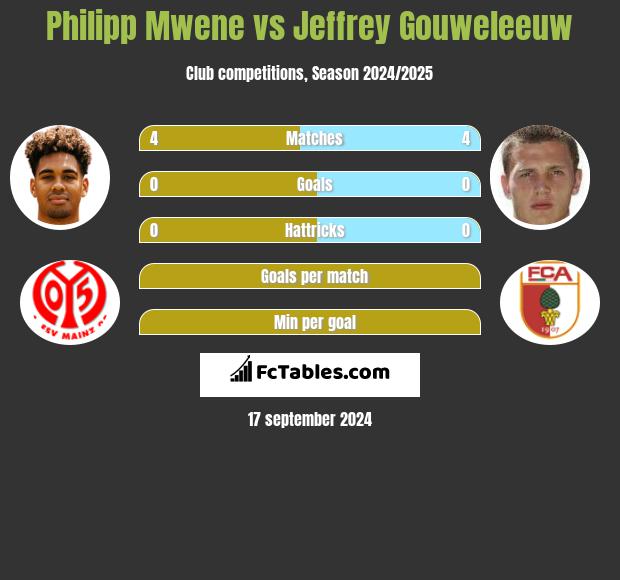 Philipp Mwene vs Jeffrey Gouweleeuw h2h player stats