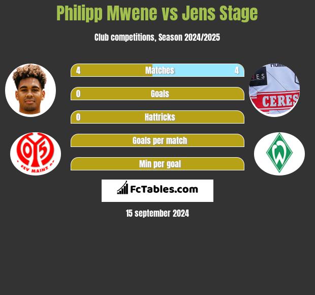 Philipp Mwene vs Jens Stage h2h player stats