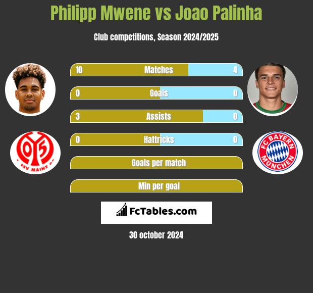 Philipp Mwene vs Joao Palinha h2h player stats