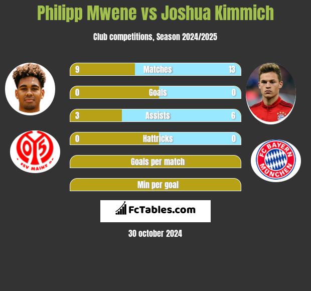 Philipp Mwene vs Joshua Kimmich h2h player stats