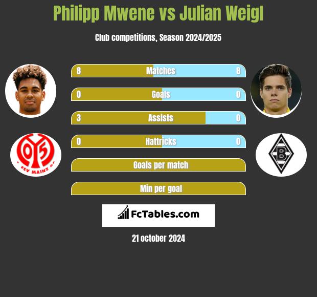 Philipp Mwene vs Julian Weigl h2h player stats