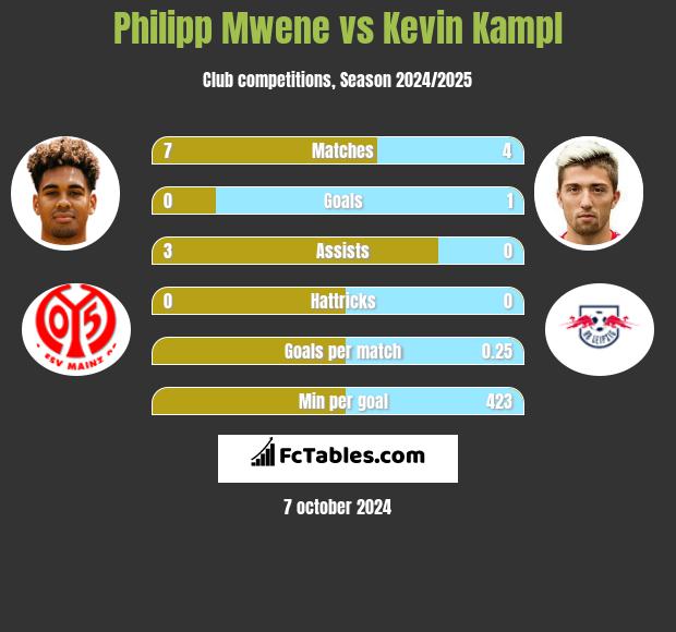 Philipp Mwene vs Kevin Kampl h2h player stats