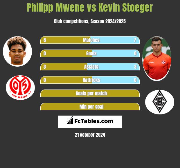 Philipp Mwene vs Kevin Stoeger h2h player stats