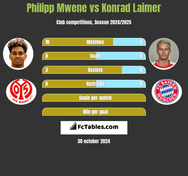 Philipp Mwene vs Konrad Laimer h2h player stats