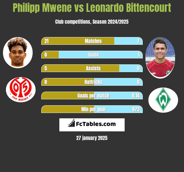 Philipp Mwene vs Leonardo Bittencourt h2h player stats