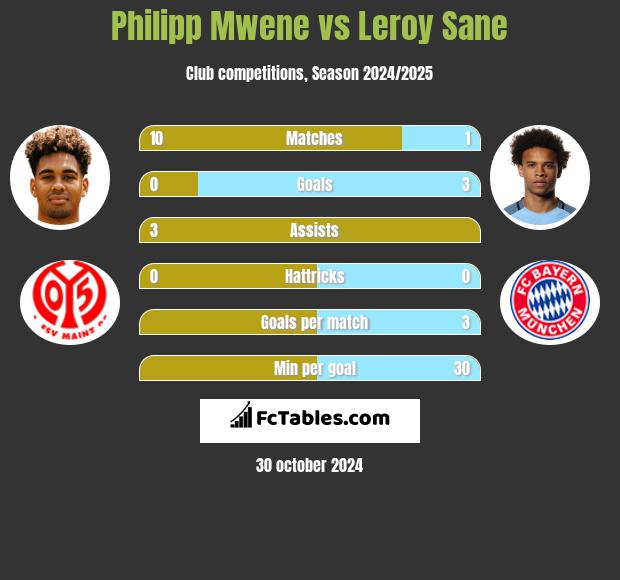 Philipp Mwene vs Leroy Sane h2h player stats