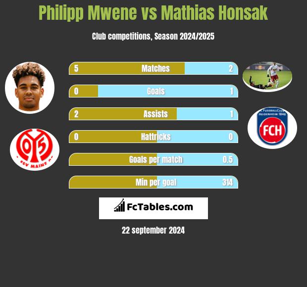 Philipp Mwene vs Mathias Honsak h2h player stats