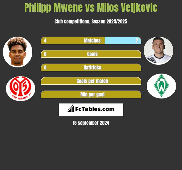 Philipp Mwene vs Milos Veljkovic h2h player stats