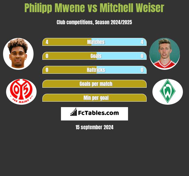 Philipp Mwene vs Mitchell Weiser h2h player stats