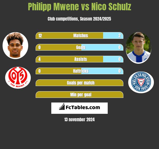 Philipp Mwene vs Nico Schulz h2h player stats