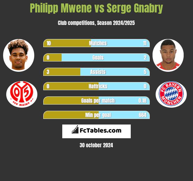 Philipp Mwene vs Serge Gnabry h2h player stats