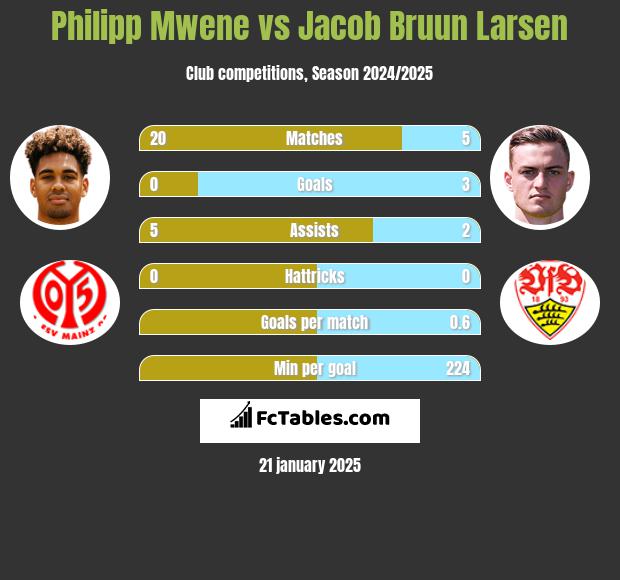 Philipp Mwene vs Jacob Bruun Larsen h2h player stats