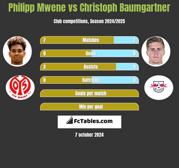 Philipp Mwene vs Christoph Baumgartner h2h player stats