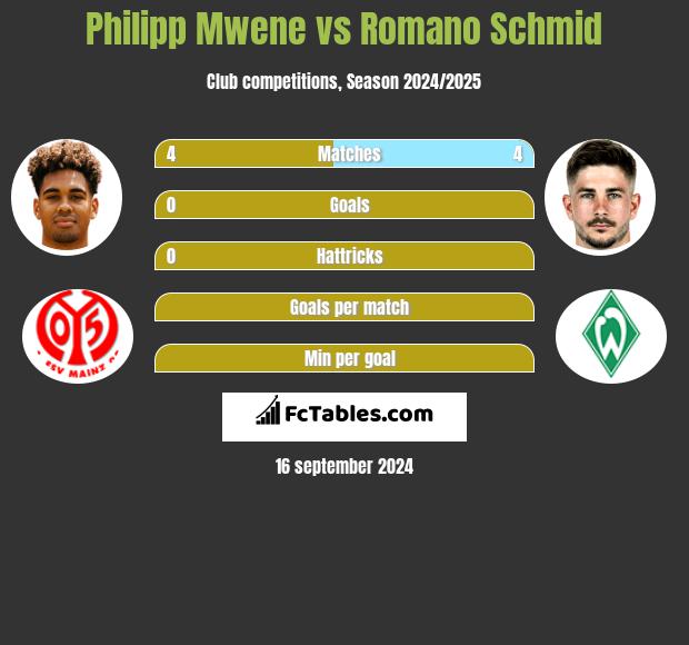 Philipp Mwene vs Romano Schmid h2h player stats