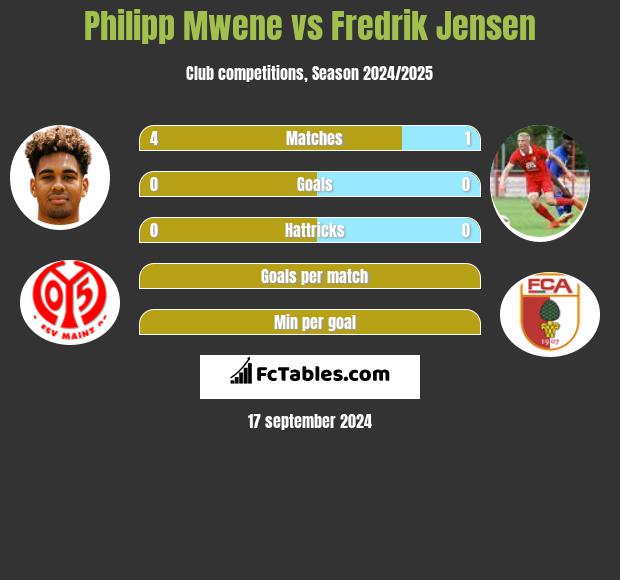 Philipp Mwene vs Fredrik Jensen h2h player stats