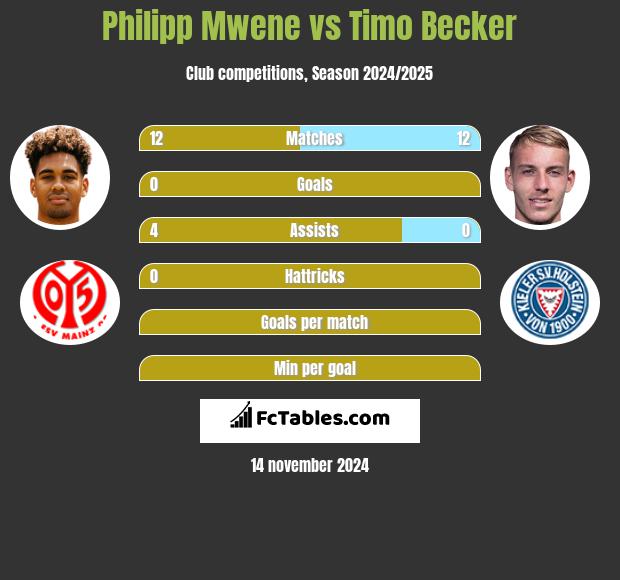 Philipp Mwene vs Timo Becker h2h player stats