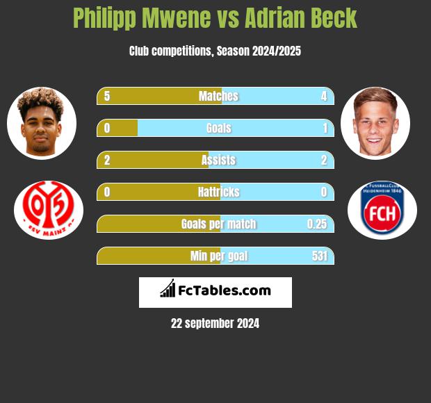 Philipp Mwene vs Adrian Beck h2h player stats