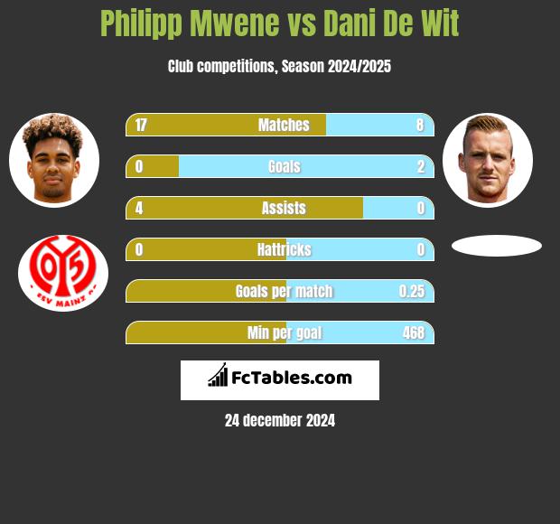 Philipp Mwene vs Dani De Wit h2h player stats