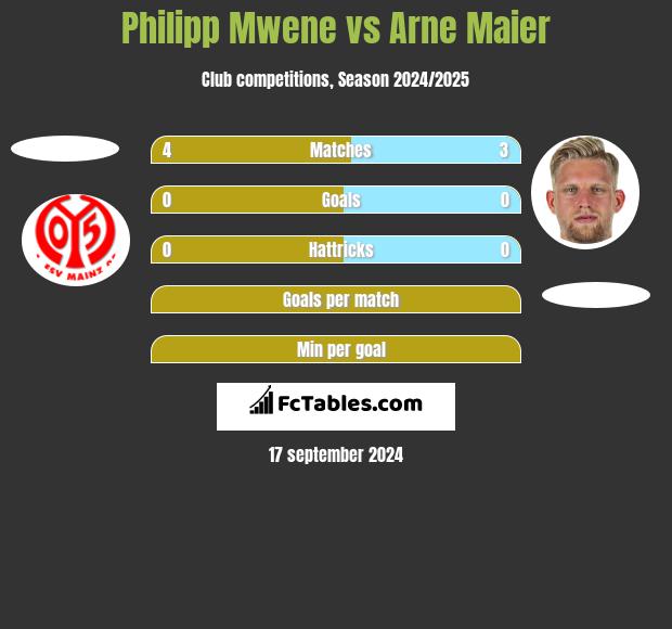 Philipp Mwene vs Arne Maier h2h player stats