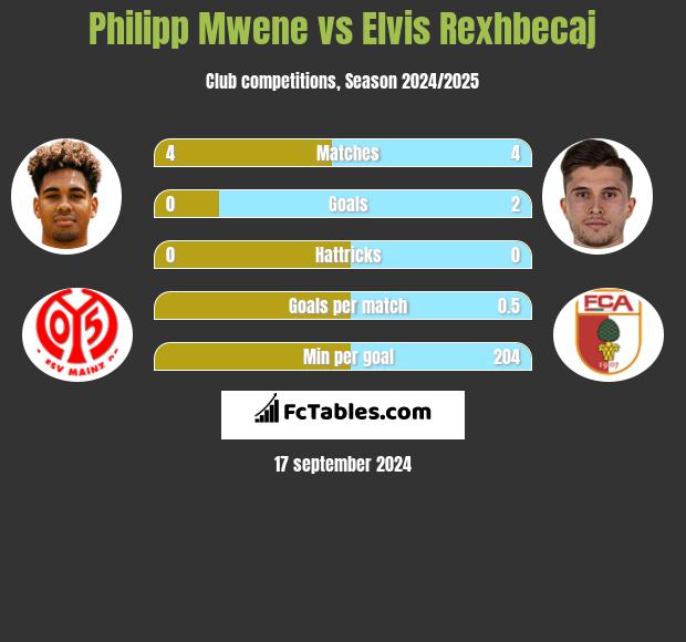 Philipp Mwene vs Elvis Rexhbecaj h2h player stats