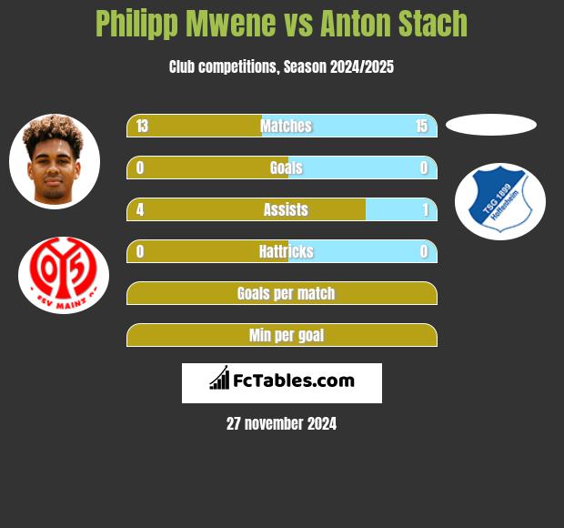 Philipp Mwene vs Anton Stach h2h player stats