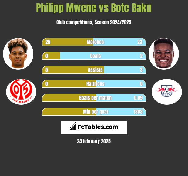 Philipp Mwene vs Bote Baku h2h player stats