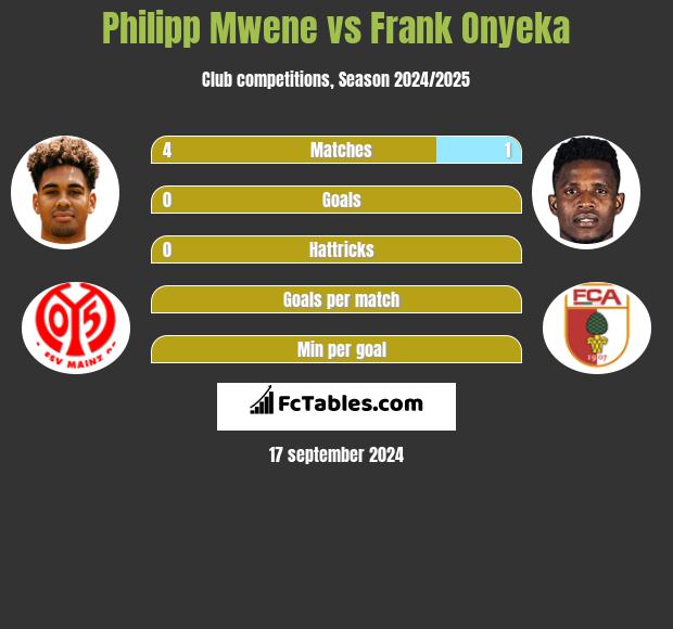 Philipp Mwene vs Frank Onyeka h2h player stats