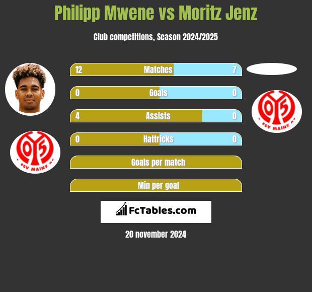 Philipp Mwene vs Moritz Jenz h2h player stats