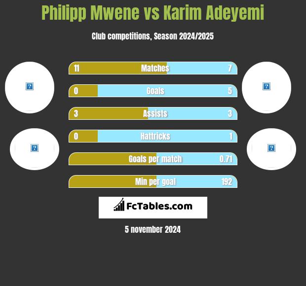 Philipp Mwene vs Karim Adeyemi h2h player stats