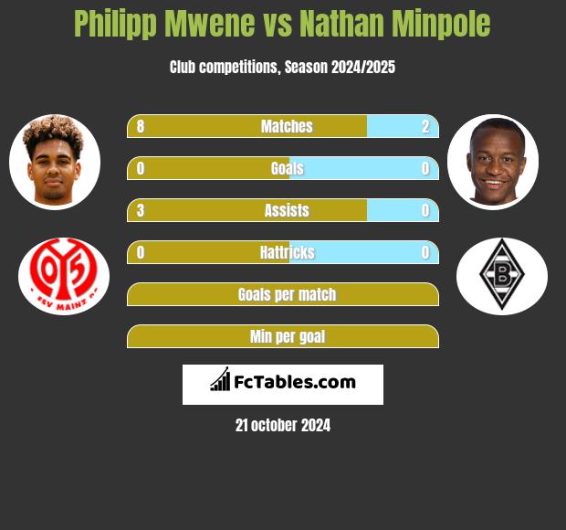 Philipp Mwene vs Nathan Minpole h2h player stats