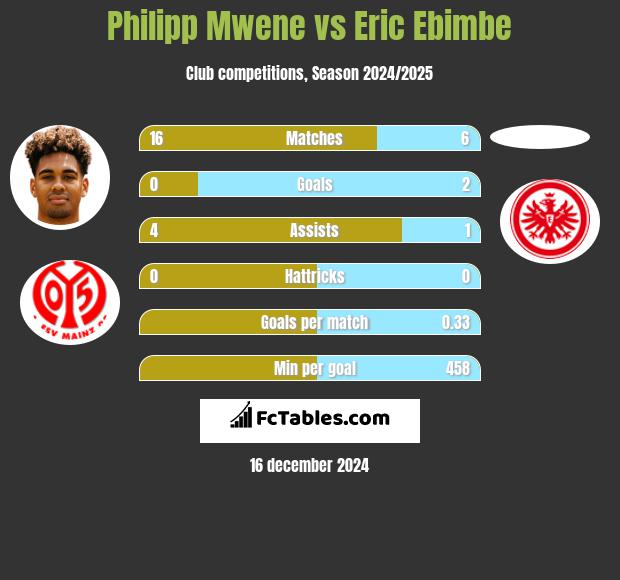 Philipp Mwene vs Eric Ebimbe h2h player stats