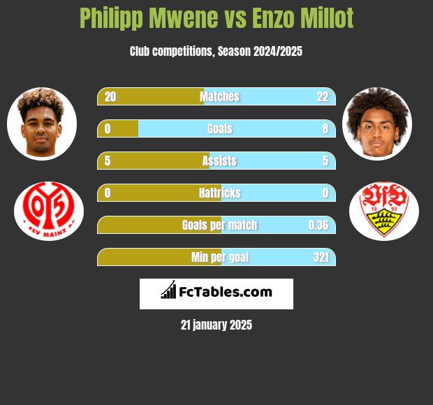 Philipp Mwene vs Enzo Millot h2h player stats